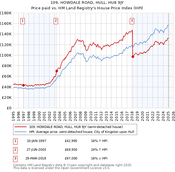 109, HOWDALE ROAD, HULL, HU8 9JY: Price paid vs HM Land Registry's House Price Index
