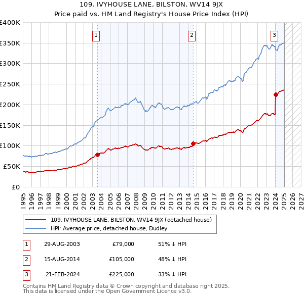 109, IVYHOUSE LANE, BILSTON, WV14 9JX: Price paid vs HM Land Registry's House Price Index