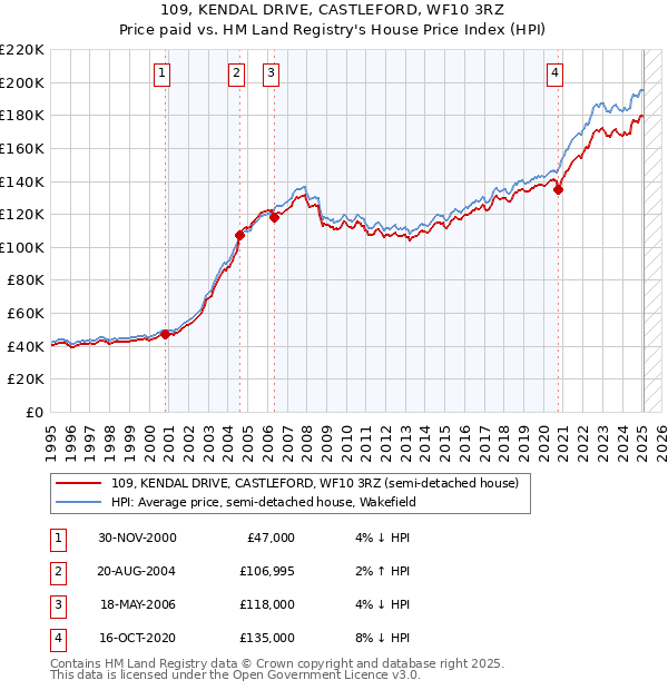 109, KENDAL DRIVE, CASTLEFORD, WF10 3RZ: Price paid vs HM Land Registry's House Price Index