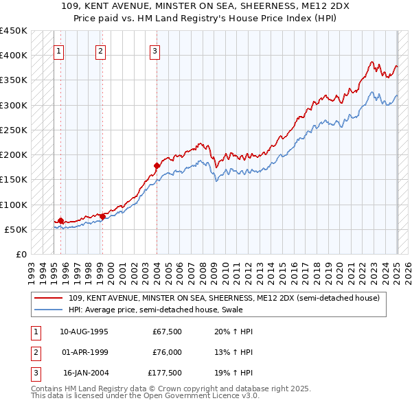 109, KENT AVENUE, MINSTER ON SEA, SHEERNESS, ME12 2DX: Price paid vs HM Land Registry's House Price Index