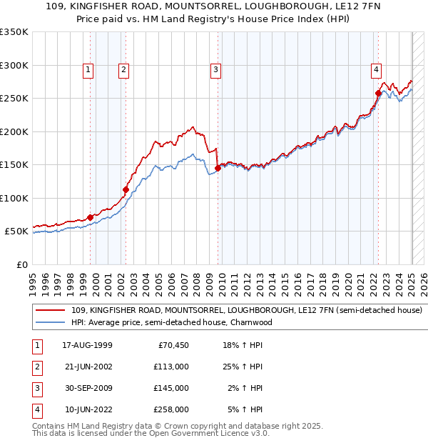 109, KINGFISHER ROAD, MOUNTSORREL, LOUGHBOROUGH, LE12 7FN: Price paid vs HM Land Registry's House Price Index