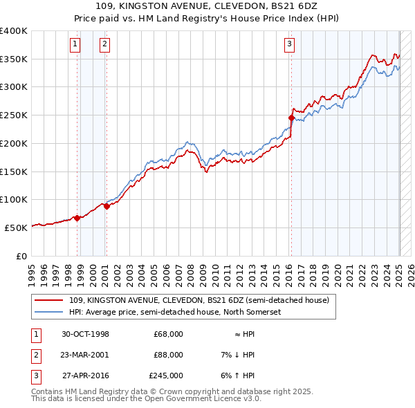 109, KINGSTON AVENUE, CLEVEDON, BS21 6DZ: Price paid vs HM Land Registry's House Price Index