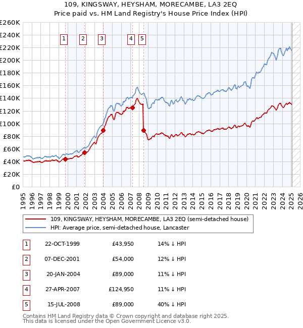 109, KINGSWAY, HEYSHAM, MORECAMBE, LA3 2EQ: Price paid vs HM Land Registry's House Price Index