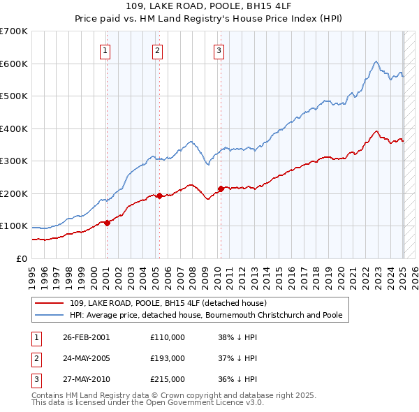 109, LAKE ROAD, POOLE, BH15 4LF: Price paid vs HM Land Registry's House Price Index