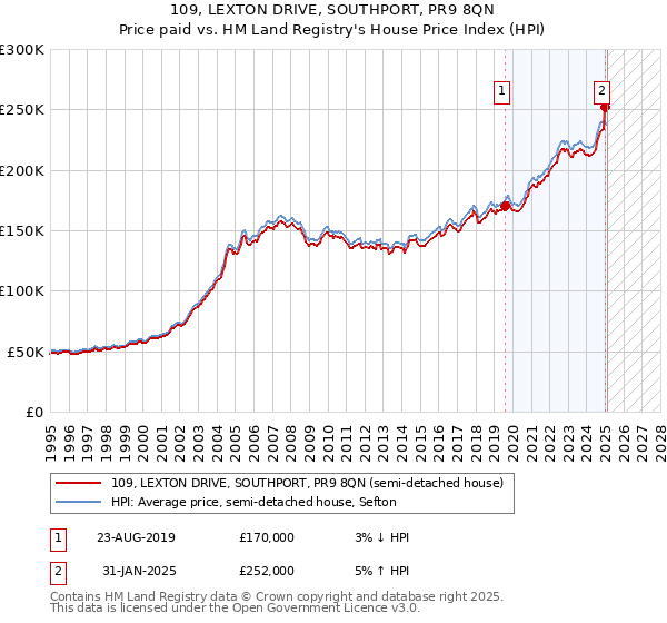109, LEXTON DRIVE, SOUTHPORT, PR9 8QN: Price paid vs HM Land Registry's House Price Index