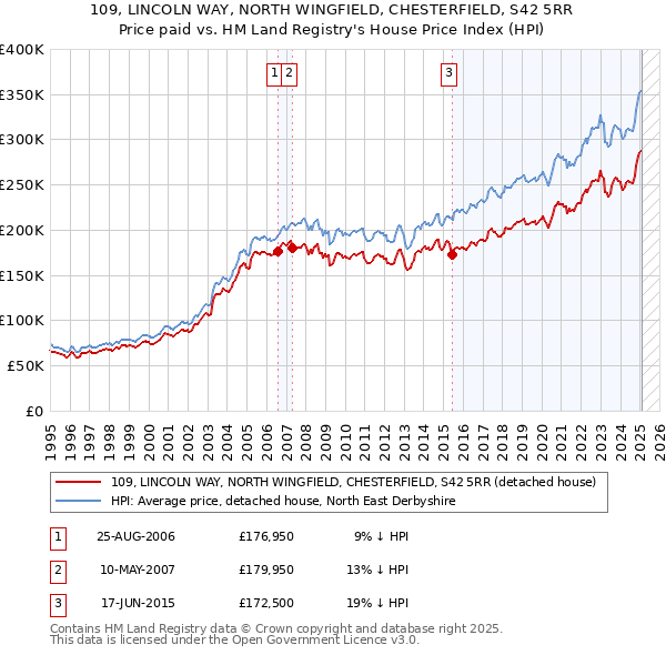 109, LINCOLN WAY, NORTH WINGFIELD, CHESTERFIELD, S42 5RR: Price paid vs HM Land Registry's House Price Index