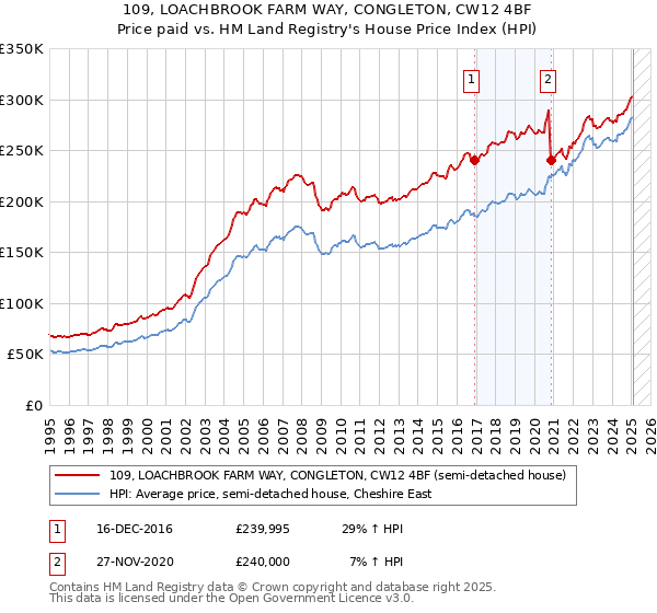 109, LOACHBROOK FARM WAY, CONGLETON, CW12 4BF: Price paid vs HM Land Registry's House Price Index