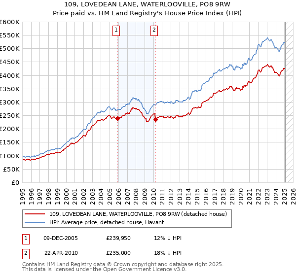 109, LOVEDEAN LANE, WATERLOOVILLE, PO8 9RW: Price paid vs HM Land Registry's House Price Index