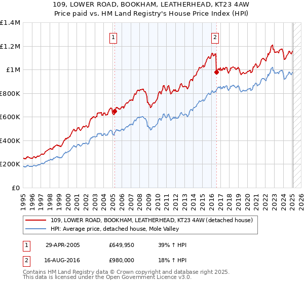 109, LOWER ROAD, BOOKHAM, LEATHERHEAD, KT23 4AW: Price paid vs HM Land Registry's House Price Index