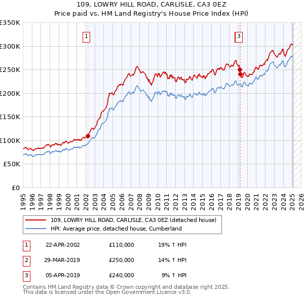 109, LOWRY HILL ROAD, CARLISLE, CA3 0EZ: Price paid vs HM Land Registry's House Price Index