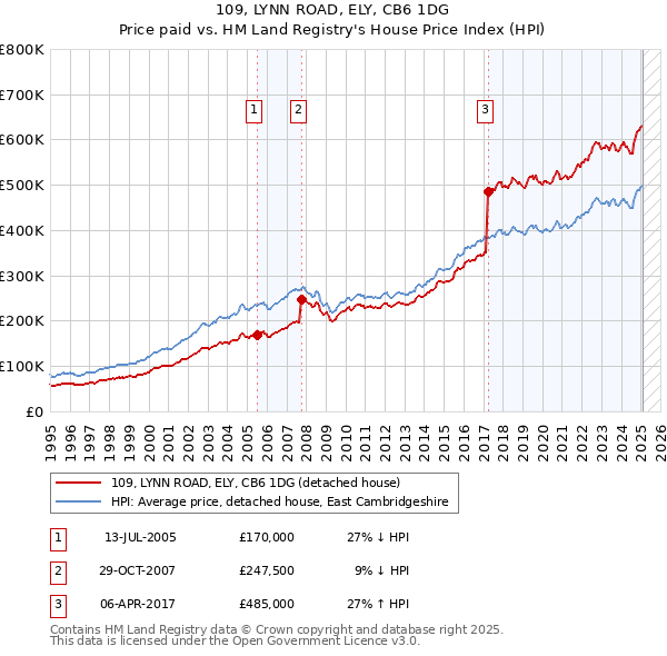 109, LYNN ROAD, ELY, CB6 1DG: Price paid vs HM Land Registry's House Price Index