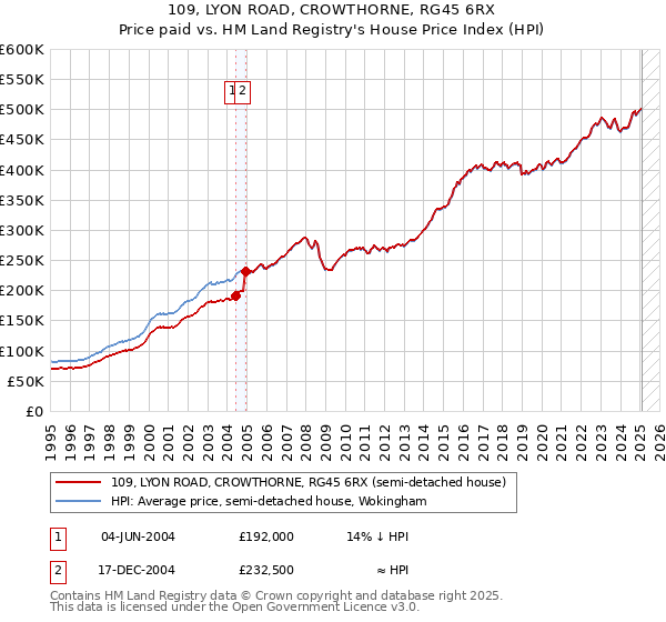 109, LYON ROAD, CROWTHORNE, RG45 6RX: Price paid vs HM Land Registry's House Price Index