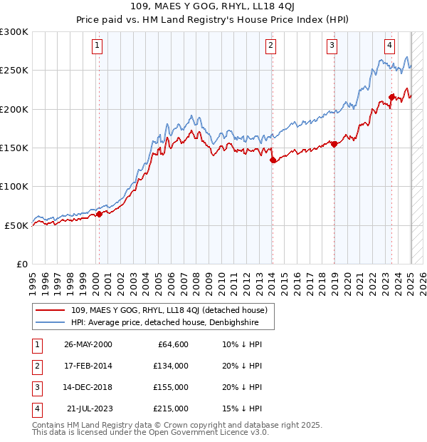 109, MAES Y GOG, RHYL, LL18 4QJ: Price paid vs HM Land Registry's House Price Index