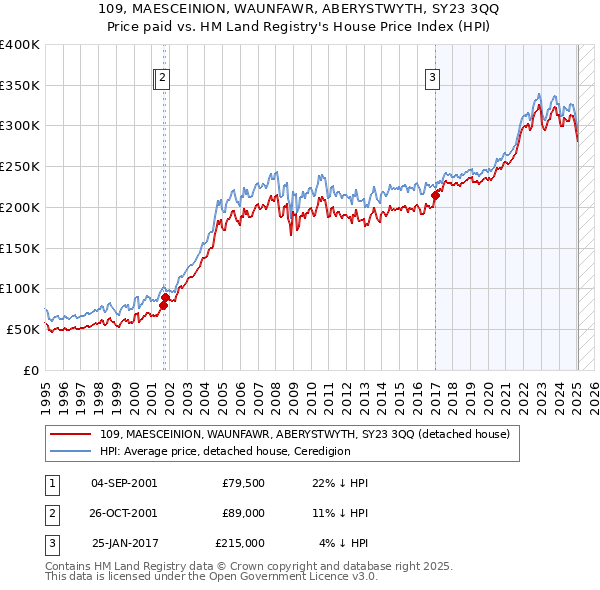 109, MAESCEINION, WAUNFAWR, ABERYSTWYTH, SY23 3QQ: Price paid vs HM Land Registry's House Price Index