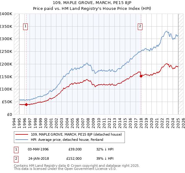 109, MAPLE GROVE, MARCH, PE15 8JP: Price paid vs HM Land Registry's House Price Index
