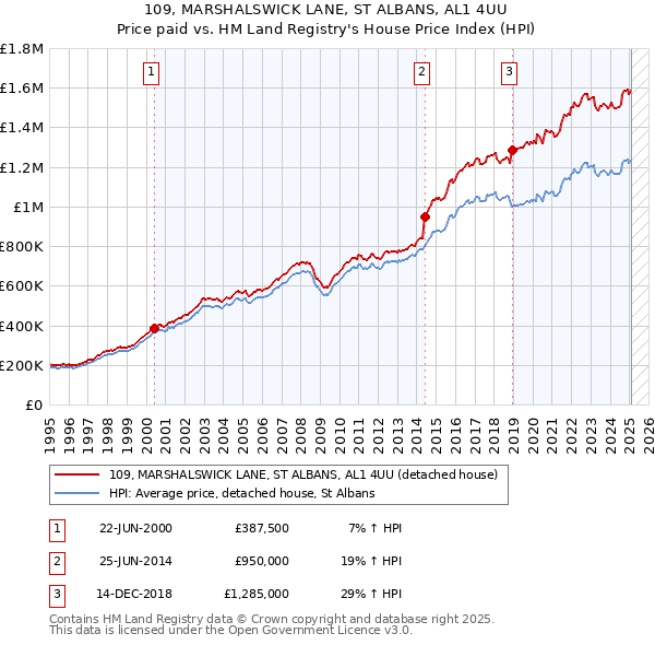 109, MARSHALSWICK LANE, ST ALBANS, AL1 4UU: Price paid vs HM Land Registry's House Price Index