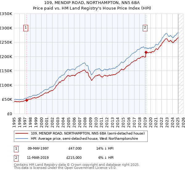 109, MENDIP ROAD, NORTHAMPTON, NN5 6BA: Price paid vs HM Land Registry's House Price Index