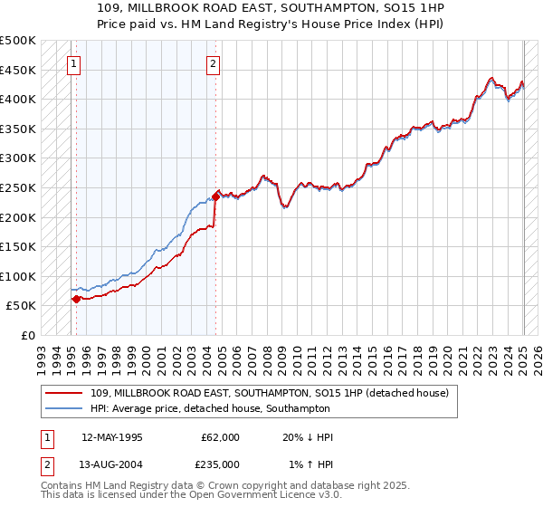 109, MILLBROOK ROAD EAST, SOUTHAMPTON, SO15 1HP: Price paid vs HM Land Registry's House Price Index