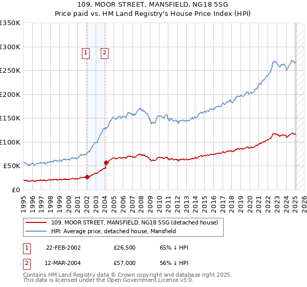 109, MOOR STREET, MANSFIELD, NG18 5SG: Price paid vs HM Land Registry's House Price Index
