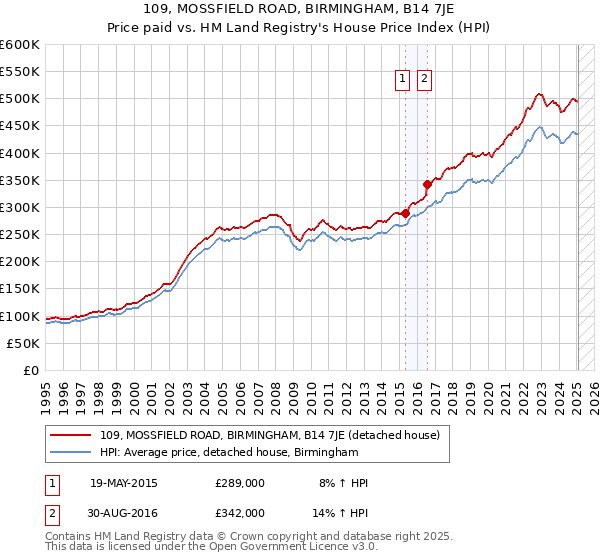 109, MOSSFIELD ROAD, BIRMINGHAM, B14 7JE: Price paid vs HM Land Registry's House Price Index
