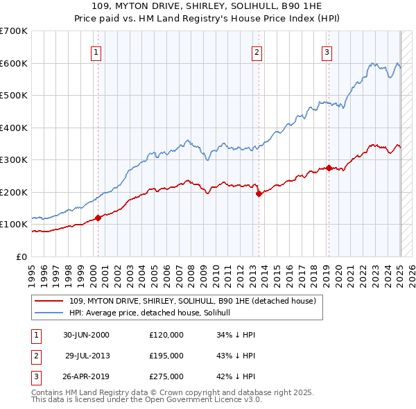 109, MYTON DRIVE, SHIRLEY, SOLIHULL, B90 1HE: Price paid vs HM Land Registry's House Price Index