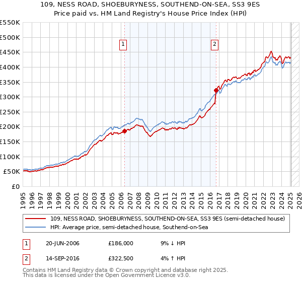 109, NESS ROAD, SHOEBURYNESS, SOUTHEND-ON-SEA, SS3 9ES: Price paid vs HM Land Registry's House Price Index