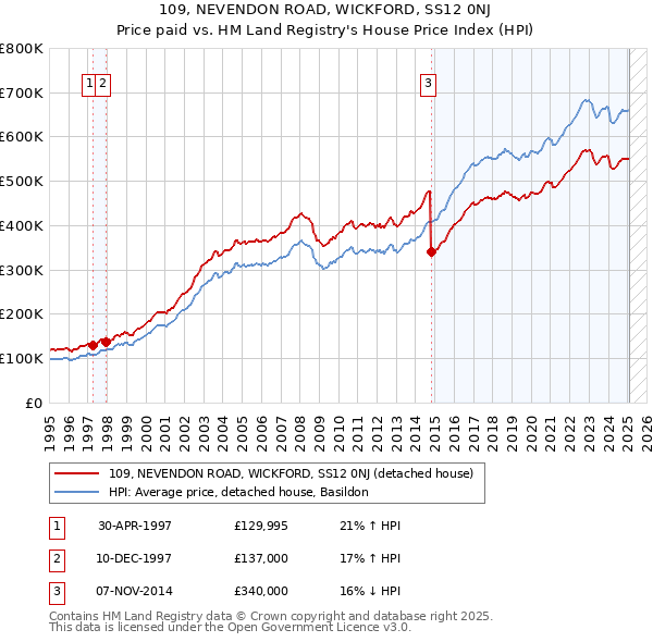 109, NEVENDON ROAD, WICKFORD, SS12 0NJ: Price paid vs HM Land Registry's House Price Index