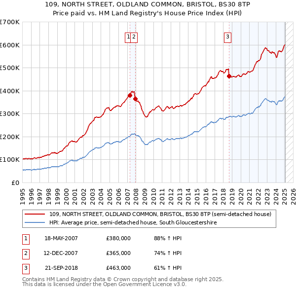109, NORTH STREET, OLDLAND COMMON, BRISTOL, BS30 8TP: Price paid vs HM Land Registry's House Price Index