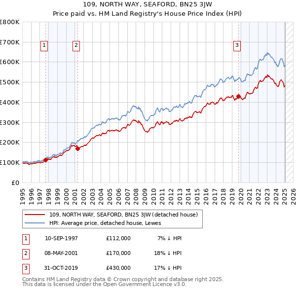109, NORTH WAY, SEAFORD, BN25 3JW: Price paid vs HM Land Registry's House Price Index