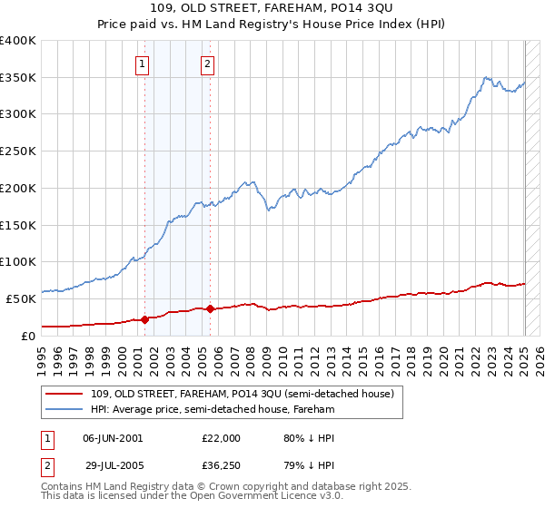 109, OLD STREET, FAREHAM, PO14 3QU: Price paid vs HM Land Registry's House Price Index