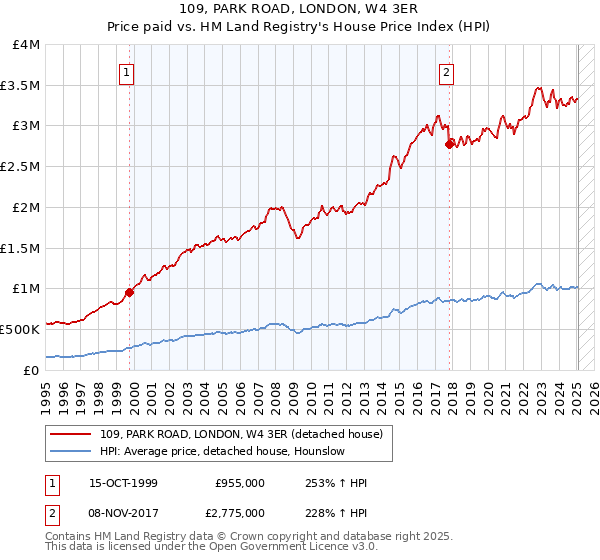 109, PARK ROAD, LONDON, W4 3ER: Price paid vs HM Land Registry's House Price Index