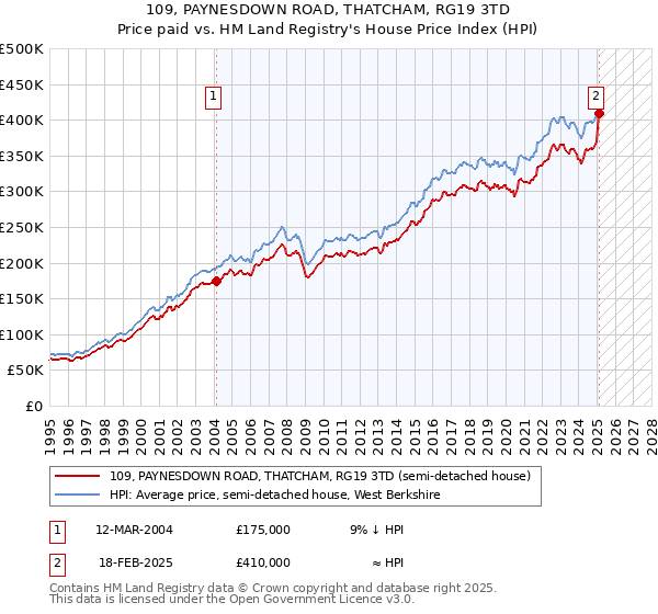 109, PAYNESDOWN ROAD, THATCHAM, RG19 3TD: Price paid vs HM Land Registry's House Price Index