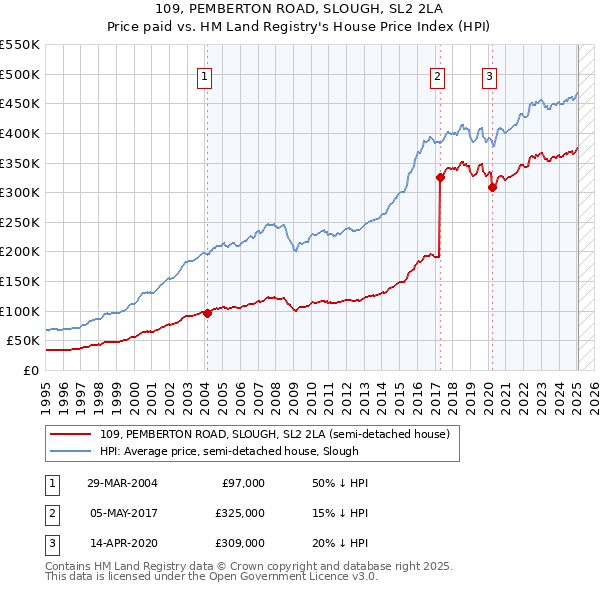 109, PEMBERTON ROAD, SLOUGH, SL2 2LA: Price paid vs HM Land Registry's House Price Index
