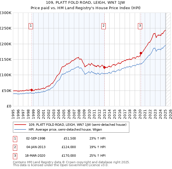 109, PLATT FOLD ROAD, LEIGH, WN7 1JW: Price paid vs HM Land Registry's House Price Index