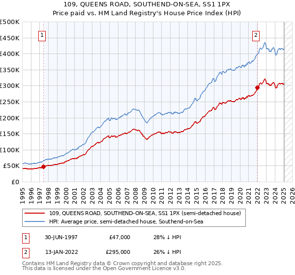 109, QUEENS ROAD, SOUTHEND-ON-SEA, SS1 1PX: Price paid vs HM Land Registry's House Price Index