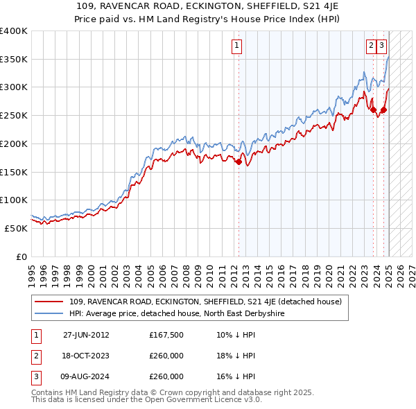 109, RAVENCAR ROAD, ECKINGTON, SHEFFIELD, S21 4JE: Price paid vs HM Land Registry's House Price Index