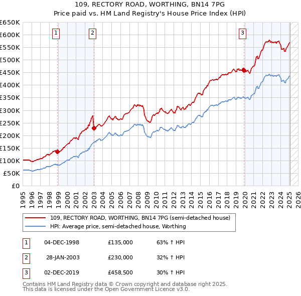 109, RECTORY ROAD, WORTHING, BN14 7PG: Price paid vs HM Land Registry's House Price Index