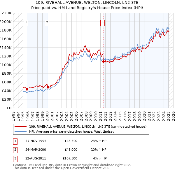 109, RIVEHALL AVENUE, WELTON, LINCOLN, LN2 3TE: Price paid vs HM Land Registry's House Price Index