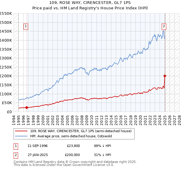 109, ROSE WAY, CIRENCESTER, GL7 1PS: Price paid vs HM Land Registry's House Price Index