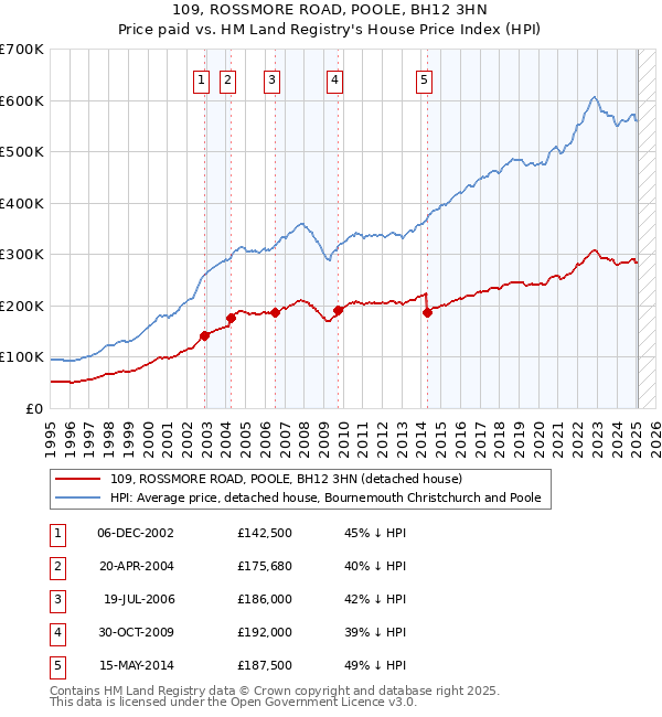 109, ROSSMORE ROAD, POOLE, BH12 3HN: Price paid vs HM Land Registry's House Price Index
