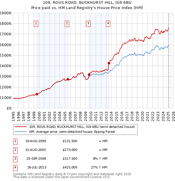 109, ROUS ROAD, BUCKHURST HILL, IG9 6BU: Price paid vs HM Land Registry's House Price Index