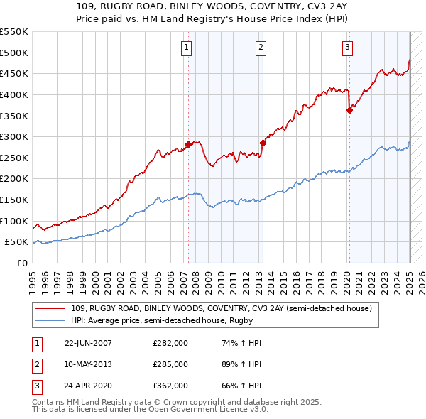 109, RUGBY ROAD, BINLEY WOODS, COVENTRY, CV3 2AY: Price paid vs HM Land Registry's House Price Index