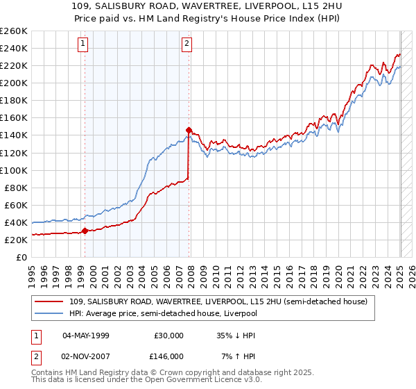 109, SALISBURY ROAD, WAVERTREE, LIVERPOOL, L15 2HU: Price paid vs HM Land Registry's House Price Index