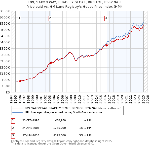 109, SAXON WAY, BRADLEY STOKE, BRISTOL, BS32 9AR: Price paid vs HM Land Registry's House Price Index