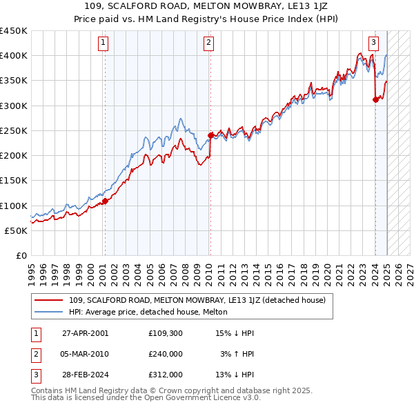 109, SCALFORD ROAD, MELTON MOWBRAY, LE13 1JZ: Price paid vs HM Land Registry's House Price Index