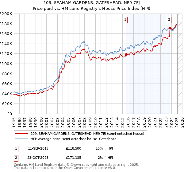 109, SEAHAM GARDENS, GATESHEAD, NE9 7EJ: Price paid vs HM Land Registry's House Price Index