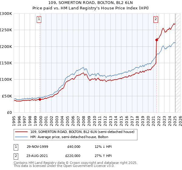109, SOMERTON ROAD, BOLTON, BL2 6LN: Price paid vs HM Land Registry's House Price Index