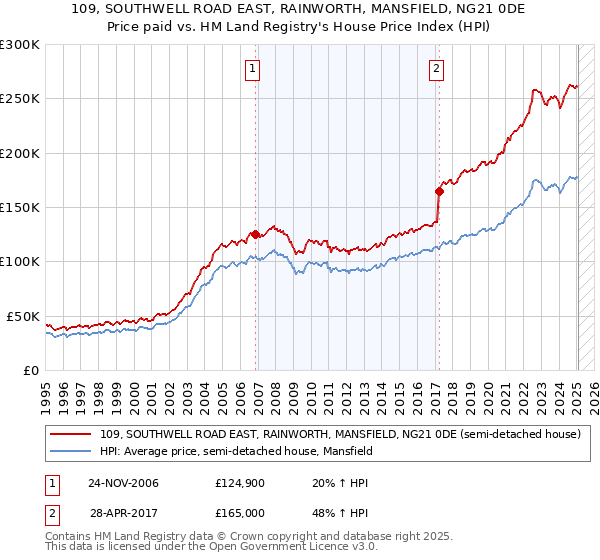109, SOUTHWELL ROAD EAST, RAINWORTH, MANSFIELD, NG21 0DE: Price paid vs HM Land Registry's House Price Index