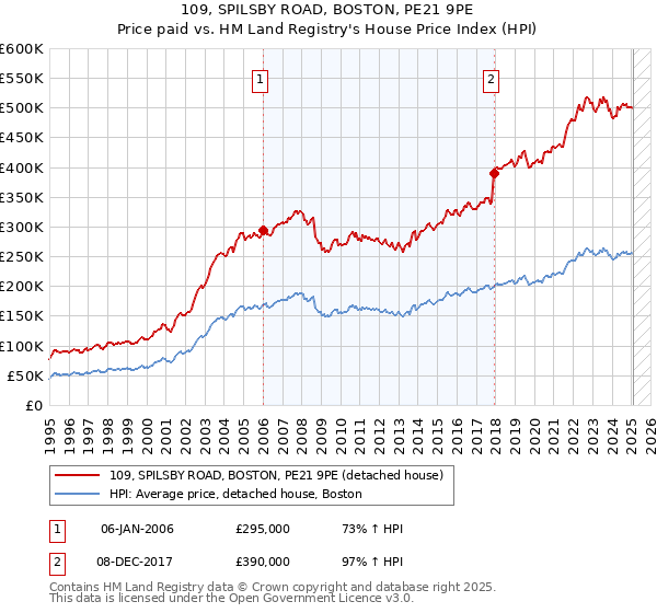 109, SPILSBY ROAD, BOSTON, PE21 9PE: Price paid vs HM Land Registry's House Price Index