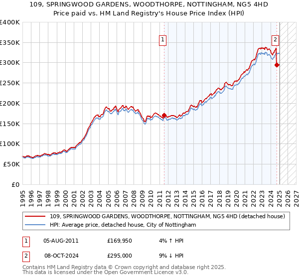 109, SPRINGWOOD GARDENS, WOODTHORPE, NOTTINGHAM, NG5 4HD: Price paid vs HM Land Registry's House Price Index